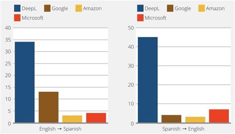 100 spanish translation|DeepL Translate: The world's most accurate translator.